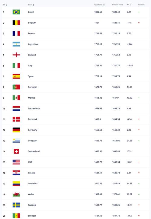 世界排名足球国家队排名