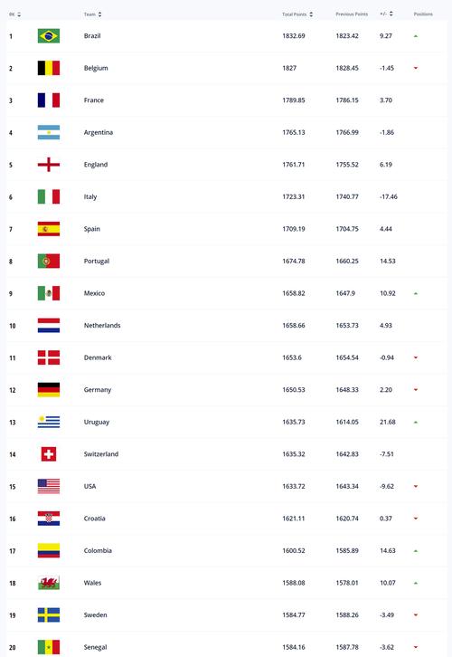比利时足球世界排名